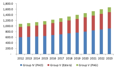 Europe synthetic lubricants market size, by product, 2012 – 2023, (USD Million)