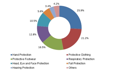 India Personal Protective Equipment (PPE) market size, by product, 2015