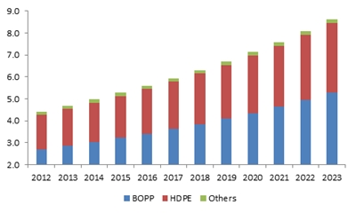 MEA synthetic paper market size, by product, (KT), 2012-2023