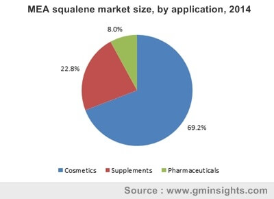 MEA squalene market size, by application, 2014