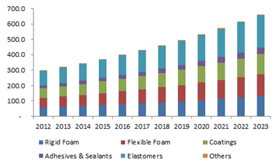 India polyurethane (PU) market size, by product, 2012-2023 (KT)