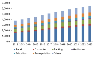 Europe digital signage market size, by application, 2012 - 2023 (USD Million)