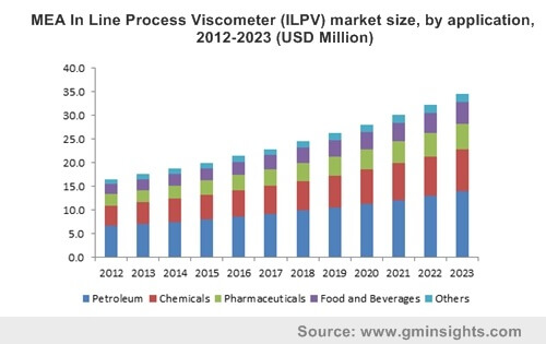 MEA In Line Process Viscometer (ILPV) market size, by application, 2012-2023 (USD Million)