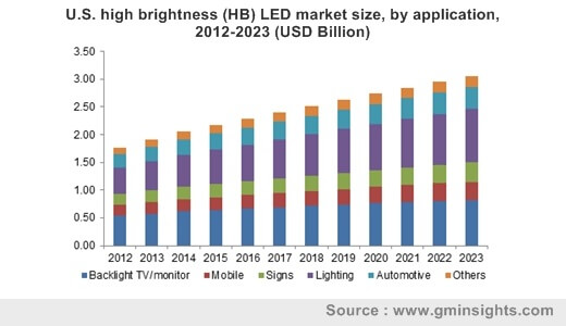 High Brightness (HB) LED Market Share - Industry Size ...