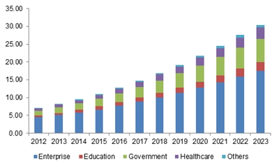 Europe unified communications market size