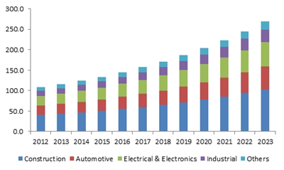 Europe low smoke halogen free flame retardant polypropylene (PP) market size, by application, 2012-2023 (USD Million)