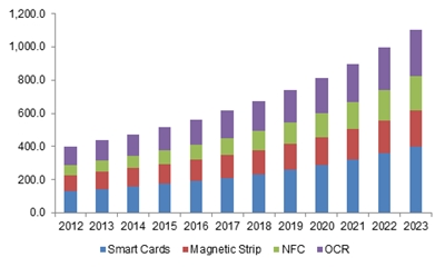 UK automated fare collection system market size, by technology, 2012 - 2023 (USD Million)