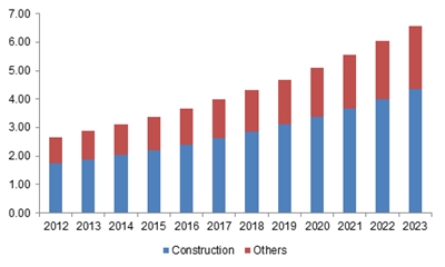 India earthmoving equipment market size, by application, 2012 - 2023 (USD Billion)