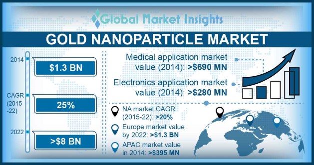 Gold Nanoparticles Market