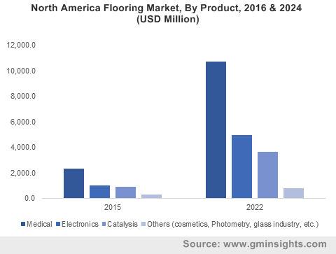 U.S. Gold Nanoparticles Market size, by application, 2014 & 2022 (USD million)