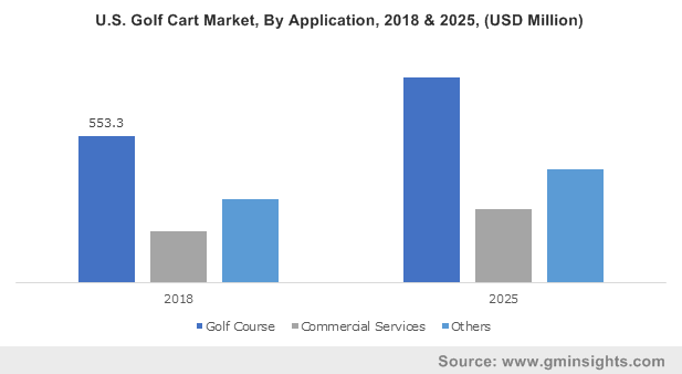 U.S. Golf Cart Market, By Application, 2018 & 2025, (USD Million)