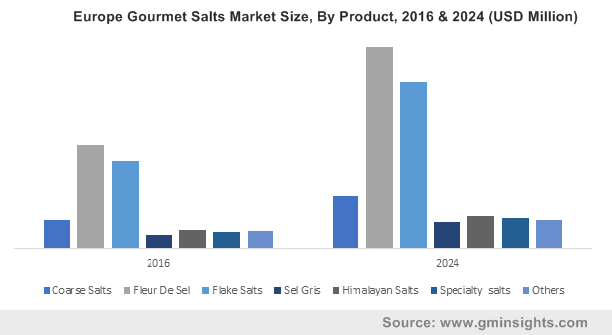 Europe Gourmet Salts Market Size, By Product, 2016 & 2024 (USD Million)