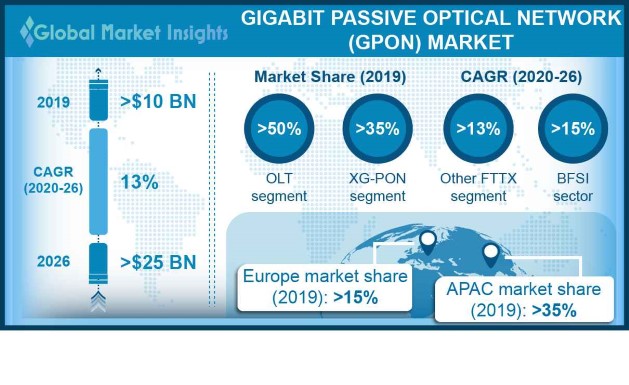 Gpon Market Trends 26 Global Forecast Report