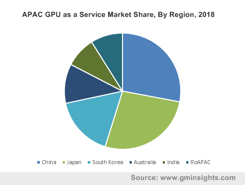 APAC GPU as a Service Market Share, By Region, 2018