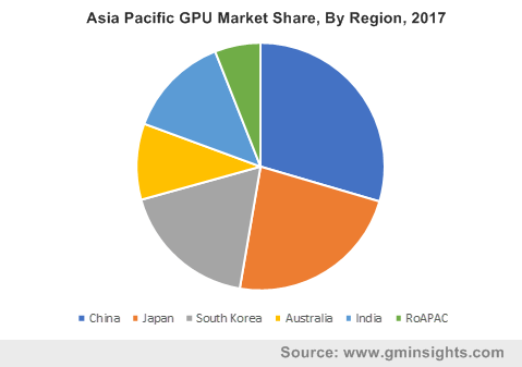 Asia Pacific GPU Market Revenue, By Region, 2017 & 2024 (USD Million)