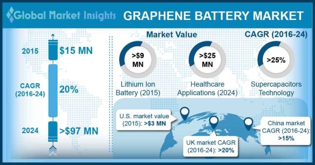  Europe Graphene Battery Market size, by application, (USD Million), (2014 – 2024)  