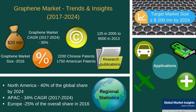 graphene market