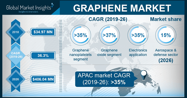 U.S. Graphene Market size, by End-user, 2013 – 2024 (USD Million)