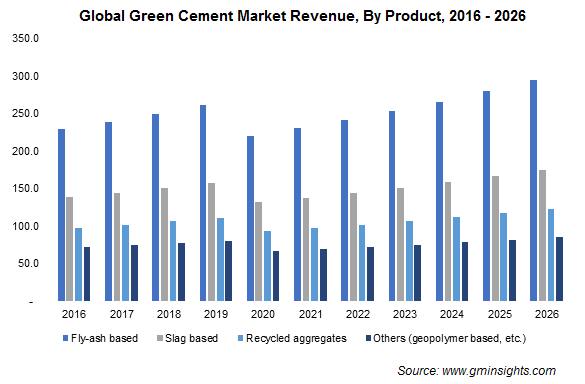 Green Cement Market Forecats