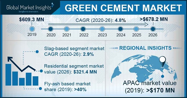 Green Cement Market Share, Statistics - Industry Size Report 2026