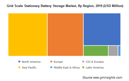 Grid Scale Stationary Battery storage Market