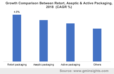 Growth Comparison Between Retort, Aseptic & Active Packaging