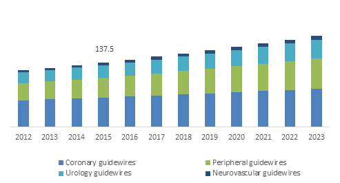 Germany Guidewires Market, by Product, 2012-2023 (USD Million)