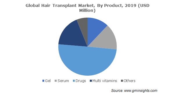 Hair Transplant Market Forecast