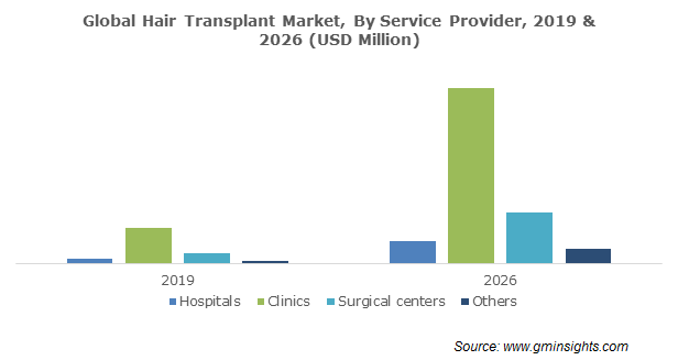 Hair Transplant Market Size & Share | Global Report 2020-2026