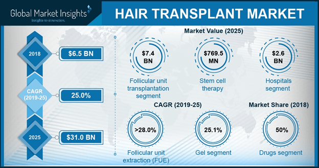 . hair transplant market to accumulate hefty returns by 2024, rising  cases of premature hair loss to stimulate the regional landscape « Global  Market Insights Inc.
