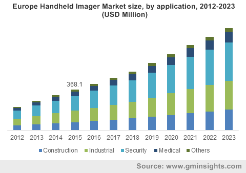 Europe Handheld Imager Market size, by application, 2012-2023 (USD Million)
