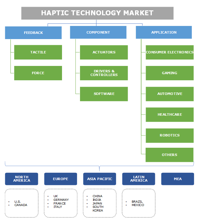 Haptic Technology Market