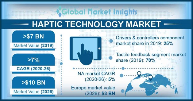 Haptic Technology Market