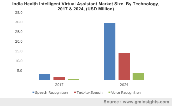 Germany health intelligent virtual assistant market size, by technology, 2013-2024 (USD Million)