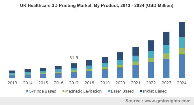 UK Healthcare 3D Printing Market, By Product, 2013 – 2024 (USD Million)