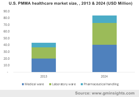 U.S. PMMA healthcare market size, , 2013 & 2024 (USD Million)