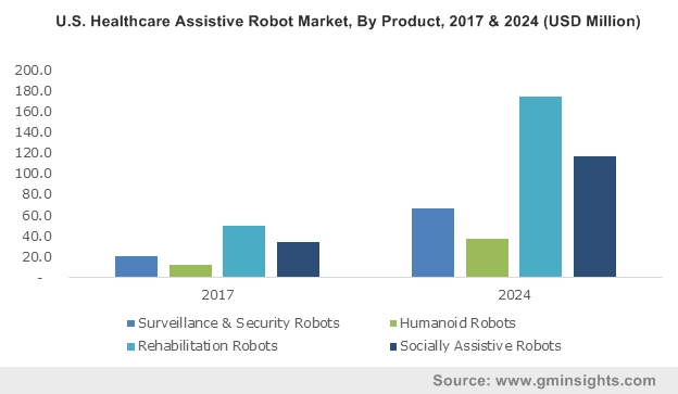 Healthcare Assistive Robot Market 