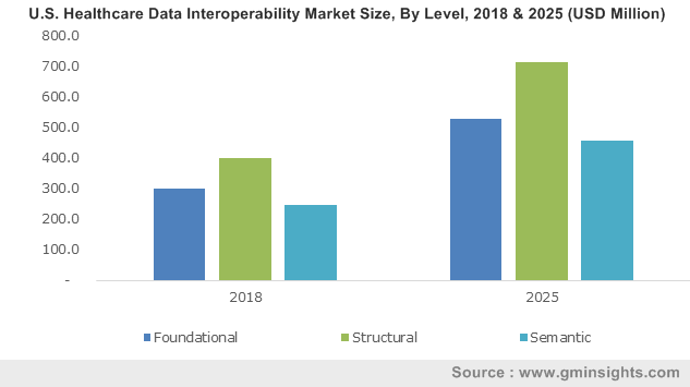 U.S. Healthcare Data Interoperability Market Size, By Level, 2018 & 2025 (USD Million)