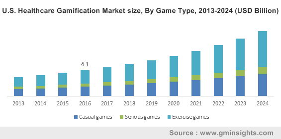 U.S. Healthcare Gamification Market size, By Game Type, 2013-2024 (USD Billion)