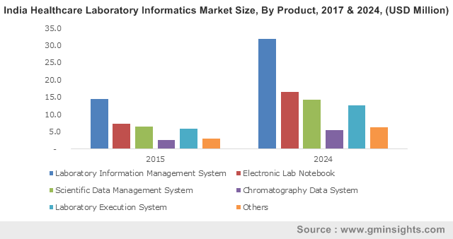 U.S. Healthcare Laboratory Informatics Market Share, By End Use, 2013-2024 (USD Million)