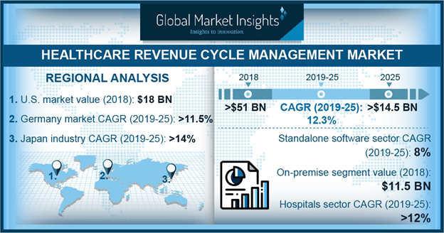 Germany Healthcare Revenue Cycle Management Market Size, By Component, 2012-2024 (USD Bn)