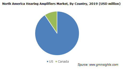U.S. Hearing Amplifiers Market Size, by Product, 2012 - 2023 (USD Million)