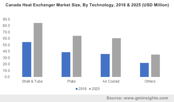 Heat Exchangers Market