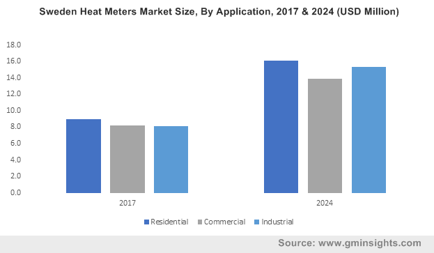 Sweden Heat Meters Market Size, By Application, 2017 & 2024 (USD Million)