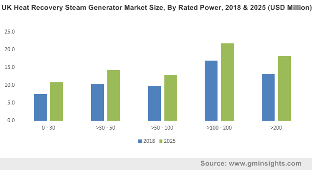 UK Heat Recovery Steam Generator Market Size, By Rated Power, 2018 & 2025 (USD Million)