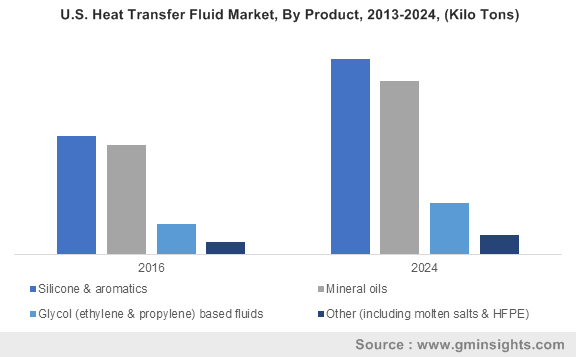 U.S. Heat Transfer Fluid Market, By Product, 2013-2024, (Kilo Tons)