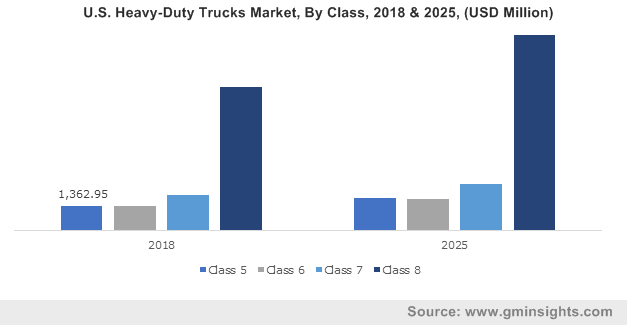 U.S. Heavy-Duty Trucks Market, By Class, 2018 & 2025, (USD Million)
