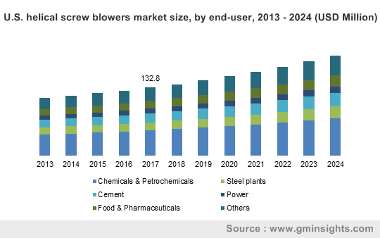 U.S. helical screw blowers market size, by end-user, 2013 – 2024 (USD Million)