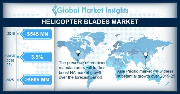 Helicopter Blades Market