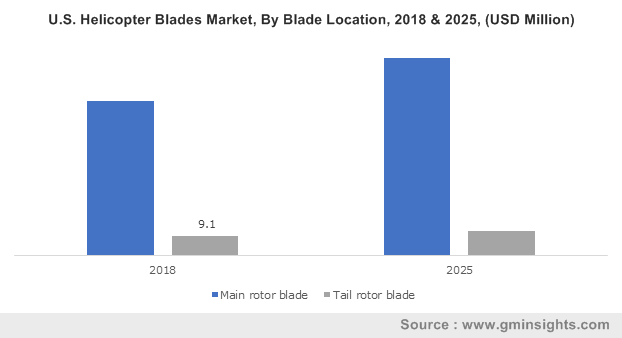 U.S. Helicopter Blades Market, By Blade Location, 2018 & 2025, (USD Million)